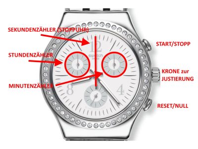 chrono schema funktion